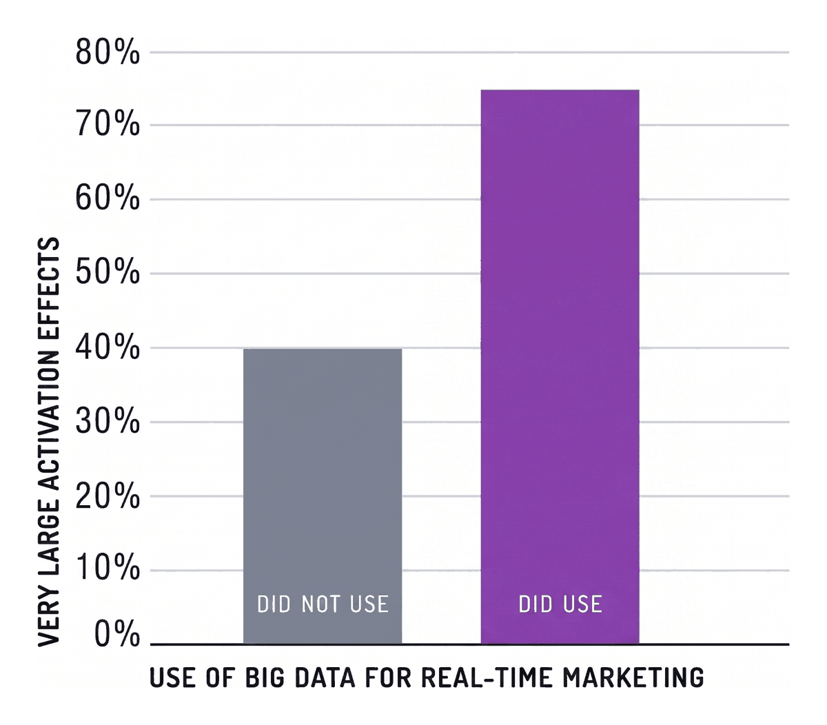 Real-time Big Data targeting raises the share of campaigns with strong activation effects, but comes at the cost of weaker market share growth and price elasticity.