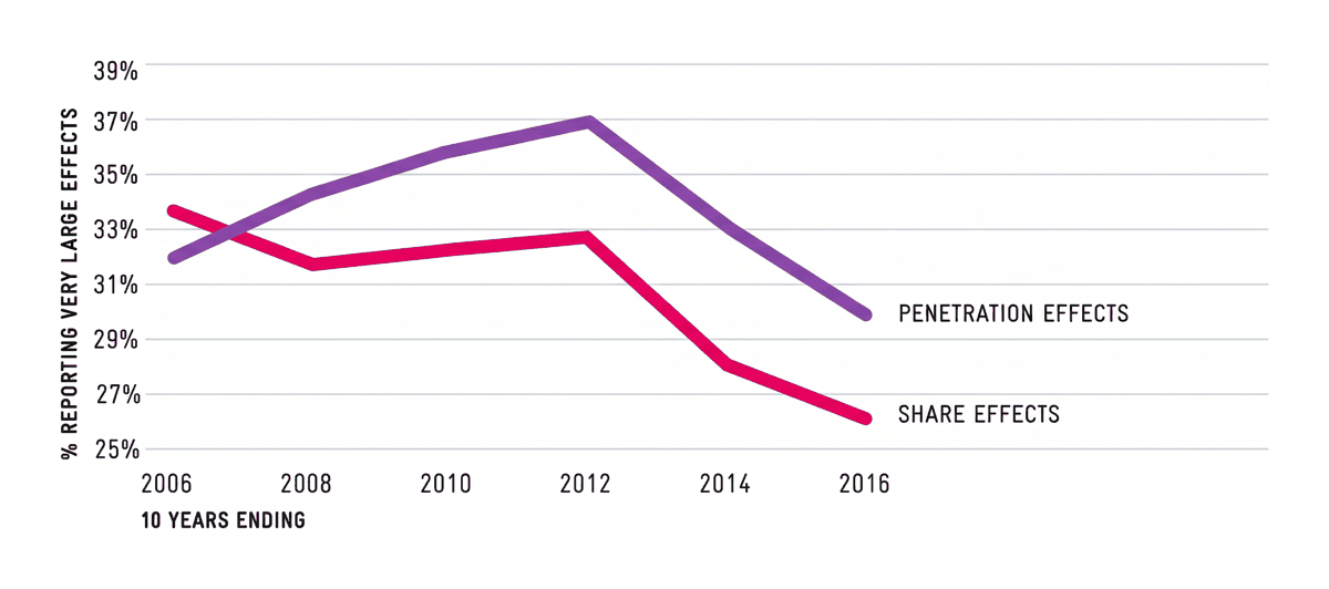 Market share and penetration effects - the two metrics most tied to long-term growth - have fallen faster than any other effectiveness measure.