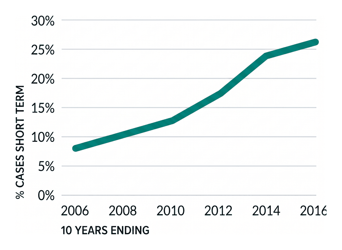 Short-termism rose sharply among IPA cases, from a long-run average of 8% to about 25%, while campaigns with activation objectives kept climbing after the financial crisis.