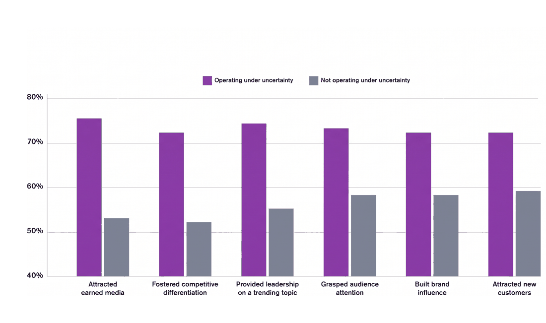 The more uncertainty leaders face, the more they say bold work outperforms safe work