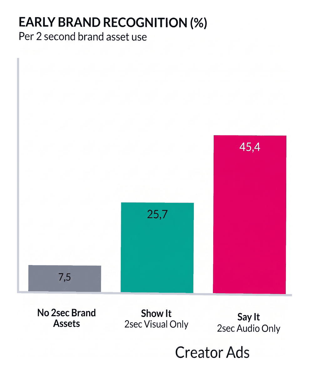Showing a visual brand asset early lifts recognition, saying the brand name lifts it more, and doing both lifts it most.