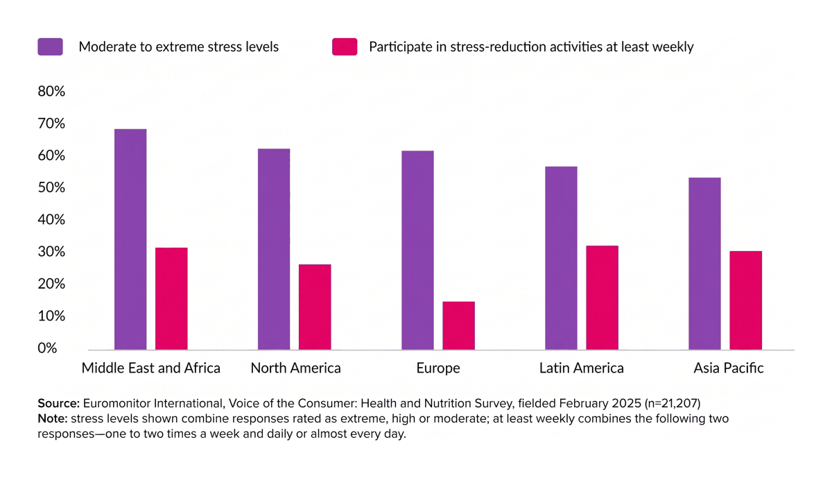 The stress gap: 58% of consumers are stressed daily, far fewer act on it weekly