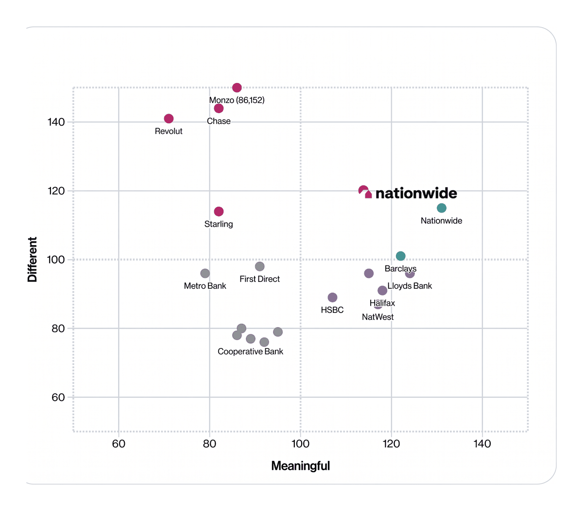 Nationwide's belief-led rebrand produced the highest account-switching gains in UK banking in 2025