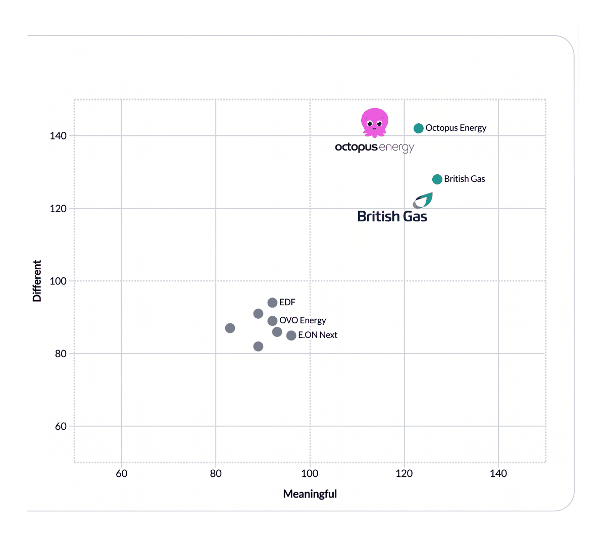 Octopus Energy turned its belief into experience so well that nearly 40% of UK consumers had 'heard good things' about it by 2025 - far ahead of other suppliers