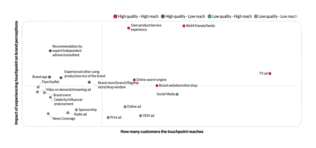 Own product experience and word of mouth score highest on brand impact; print ads, OOH, online ads and sponsorship score lowest