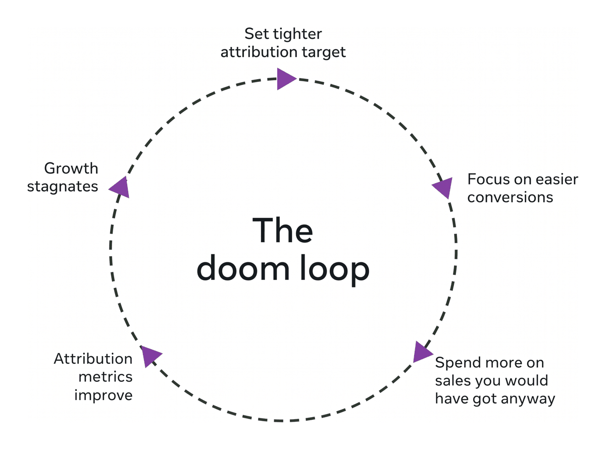 The doom loop: tighter attribution targets buy easier conversions, better metrics and slower growth