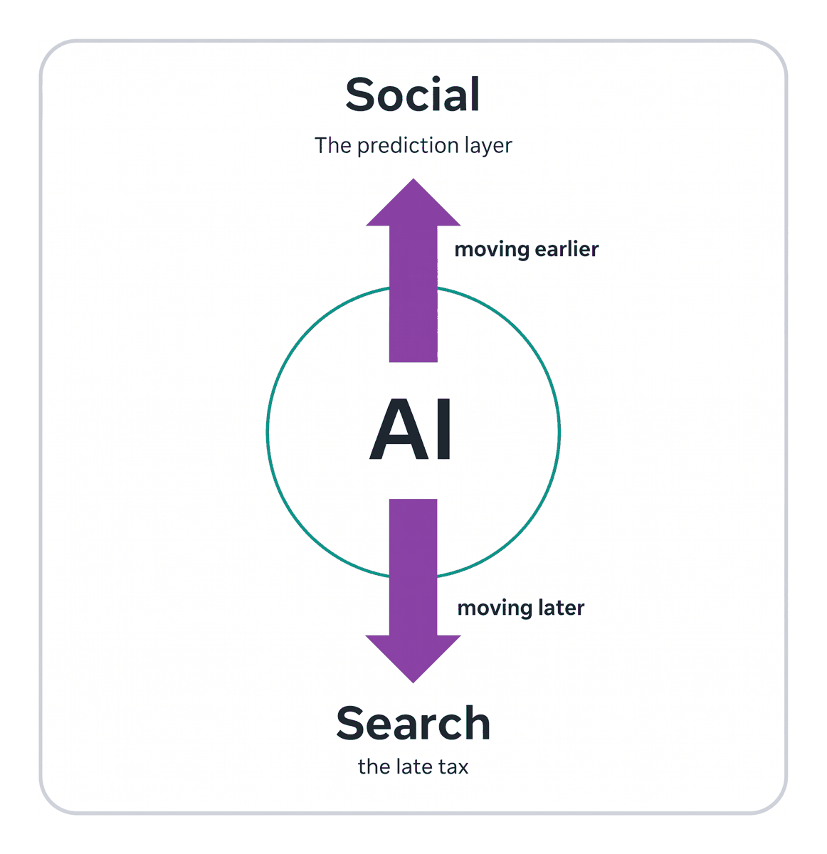 AI moves discovery earlier into social and pushes search later into pure transaction