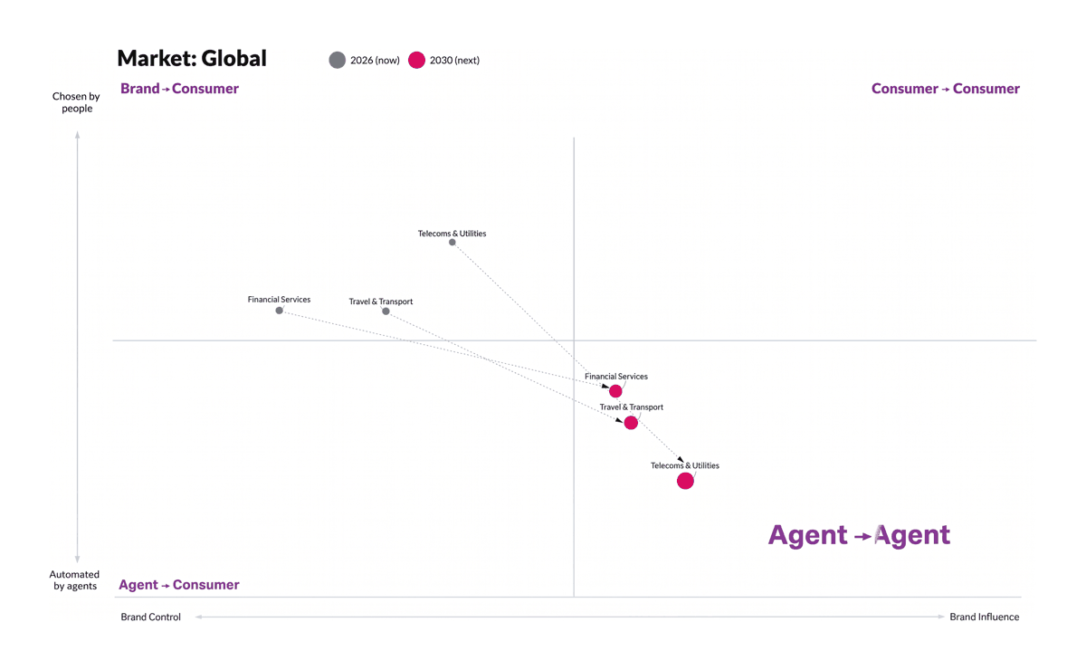 A purchase journey doesn't need to be low-value to be delegated to an AI agent - it needs to be repetitive, searchable, and measurable.