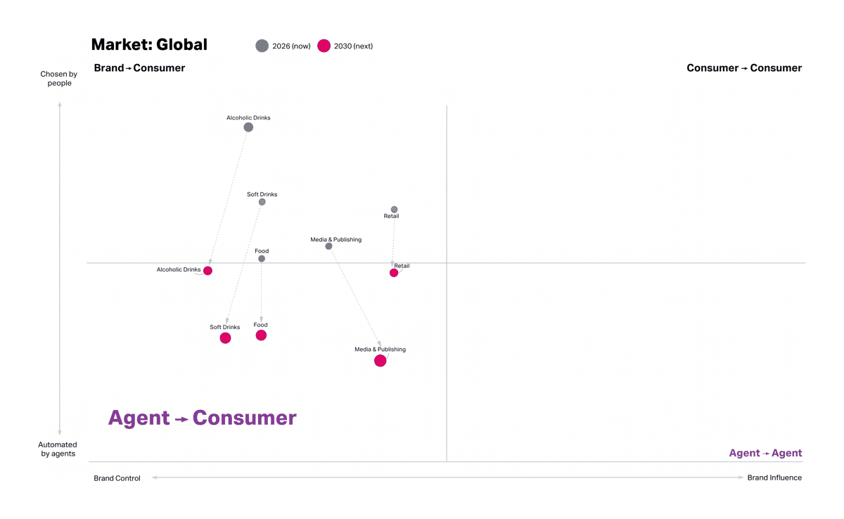 In habit-driven categories, brands should win the "default reorder" - getting consumers to tell an agent to order a specific brand rather than a generic category - through consumer-facing ads and cultural relevance that the agent then executes.