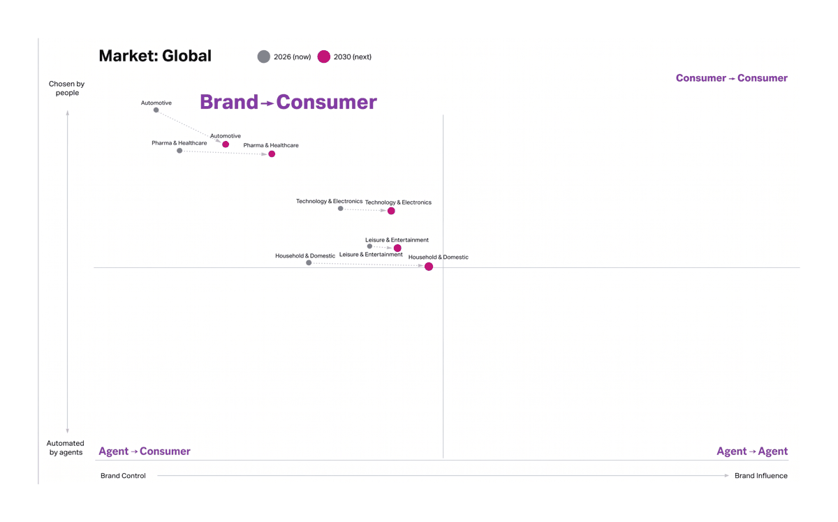 In high-value or sensitive categories like automotive, pharma, and electronics, AI agents gain influence over the shortlist but people retain the final purchase decision, with only modest, mostly horizontal movement on the Four Modes map.