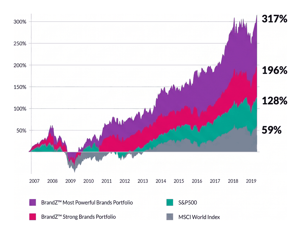 The strongest brands returned more than twice the S&P 500 over 2007-2019