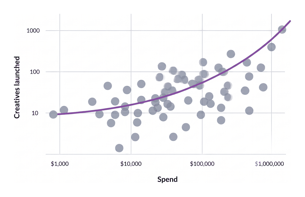 Brands learn and scale faster with performance marketing: creative volume grows exponentially with spend